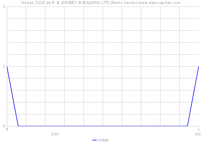 Visitas 2024 de P. B. JOINERY & BUILDING LTD (Reino Unido) 