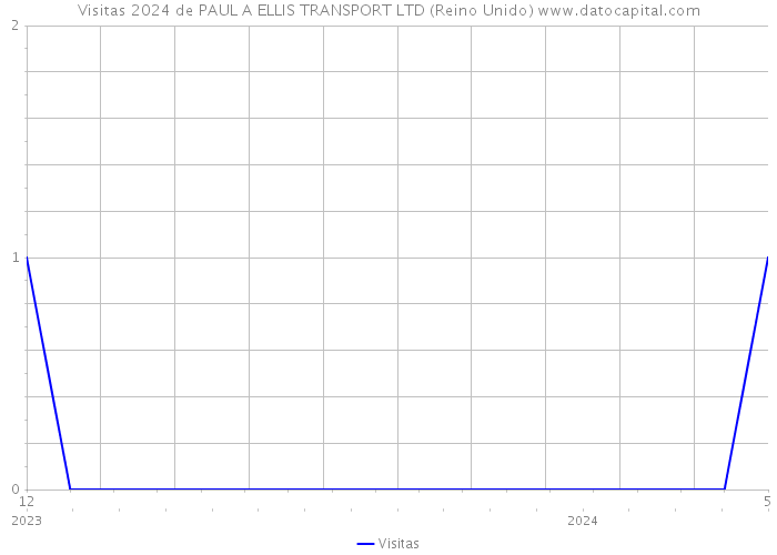 Visitas 2024 de PAUL A ELLIS TRANSPORT LTD (Reino Unido) 