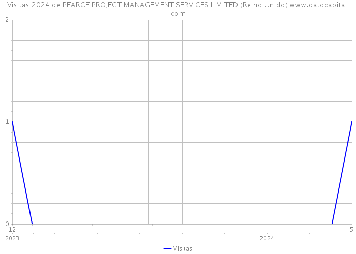 Visitas 2024 de PEARCE PROJECT MANAGEMENT SERVICES LIMITED (Reino Unido) 