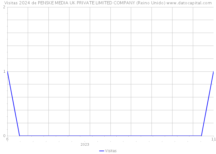 Visitas 2024 de PENSKE MEDIA UK PRIVATE LIMITED COMPANY (Reino Unido) 