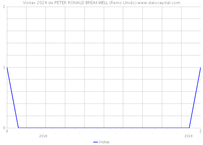 Visitas 2024 de PETER RONALD BREAKWELL (Reino Unido) 