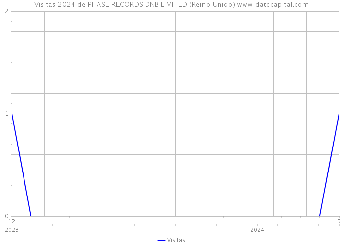 Visitas 2024 de PHASE RECORDS DNB LIMITED (Reino Unido) 