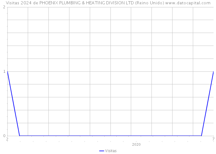 Visitas 2024 de PHOENIX PLUMBING & HEATING DIVISION LTD (Reino Unido) 