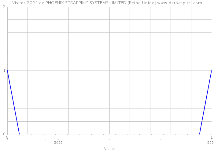 Visitas 2024 de PHOENIX STRAPPING SYSTEMS LIMITED (Reino Unido) 