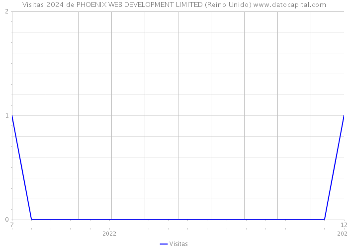 Visitas 2024 de PHOENIX WEB DEVELOPMENT LIMITED (Reino Unido) 