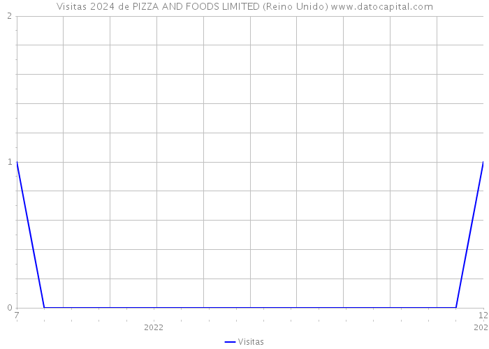 Visitas 2024 de PIZZA AND FOODS LIMITED (Reino Unido) 