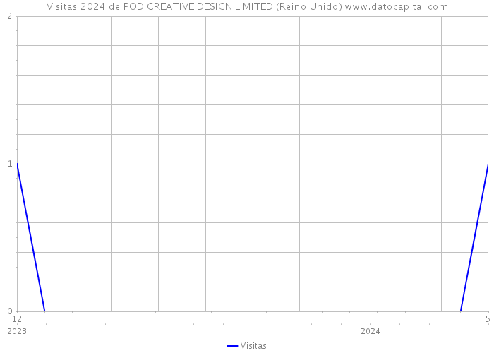 Visitas 2024 de POD CREATIVE DESIGN LIMITED (Reino Unido) 