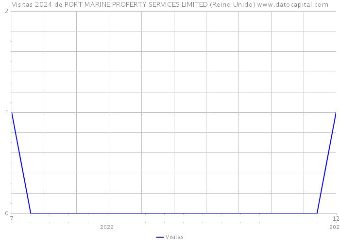 Visitas 2024 de PORT MARINE PROPERTY SERVICES LIMITED (Reino Unido) 