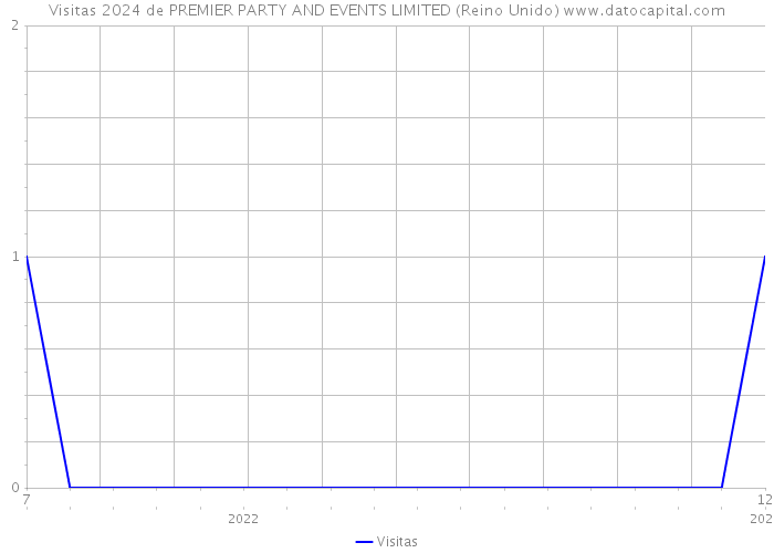 Visitas 2024 de PREMIER PARTY AND EVENTS LIMITED (Reino Unido) 