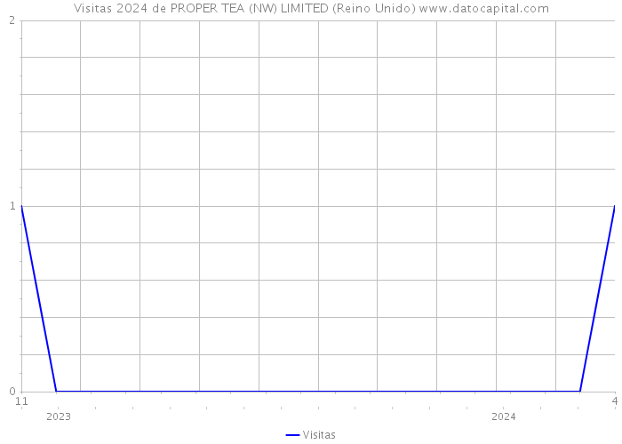 Visitas 2024 de PROPER TEA (NW) LIMITED (Reino Unido) 