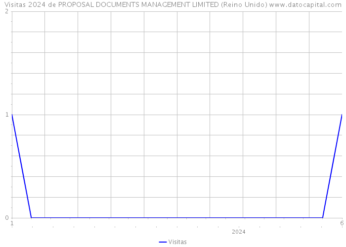 Visitas 2024 de PROPOSAL DOCUMENTS MANAGEMENT LIMITED (Reino Unido) 