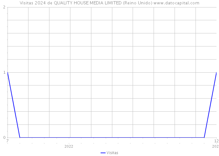 Visitas 2024 de QUALITY HOUSE MEDIA LIMITED (Reino Unido) 