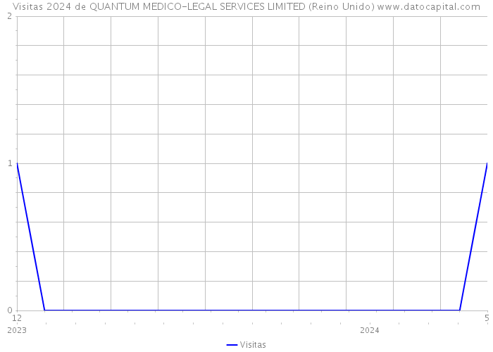 Visitas 2024 de QUANTUM MEDICO-LEGAL SERVICES LIMITED (Reino Unido) 