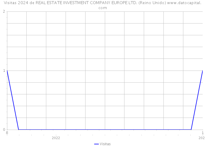 Visitas 2024 de REAL ESTATE INVESTMENT COMPANY EUROPE LTD. (Reino Unido) 