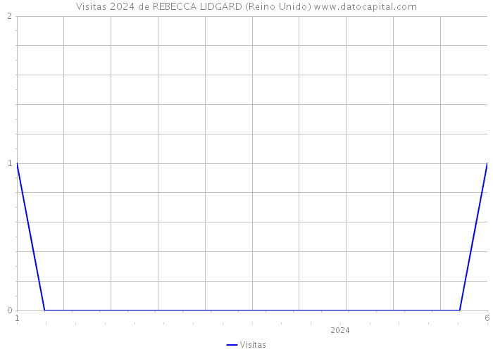 Visitas 2024 de REBECCA LIDGARD (Reino Unido) 