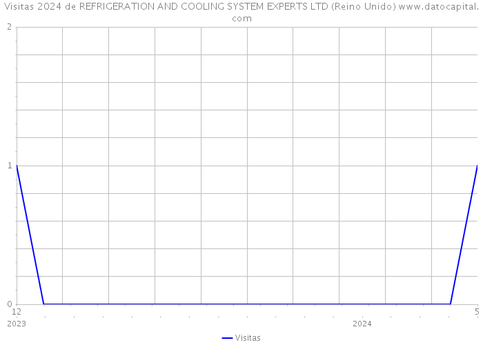 Visitas 2024 de REFRIGERATION AND COOLING SYSTEM EXPERTS LTD (Reino Unido) 