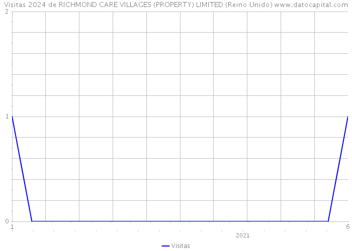 Visitas 2024 de RICHMOND CARE VILLAGES (PROPERTY) LIMITED (Reino Unido) 