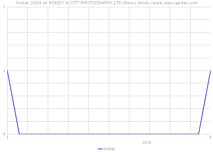 Visitas 2024 de RODDY SCOTT PHOTOGRAPHY LTD (Reino Unido) 