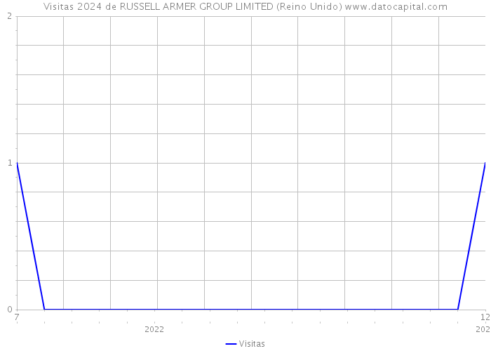 Visitas 2024 de RUSSELL ARMER GROUP LIMITED (Reino Unido) 