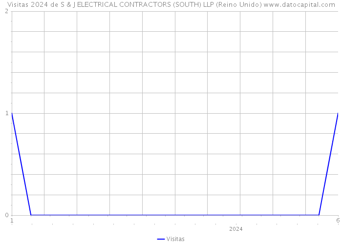 Visitas 2024 de S & J ELECTRICAL CONTRACTORS (SOUTH) LLP (Reino Unido) 