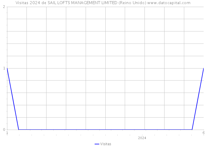 Visitas 2024 de SAIL LOFTS MANAGEMENT LIMITED (Reino Unido) 