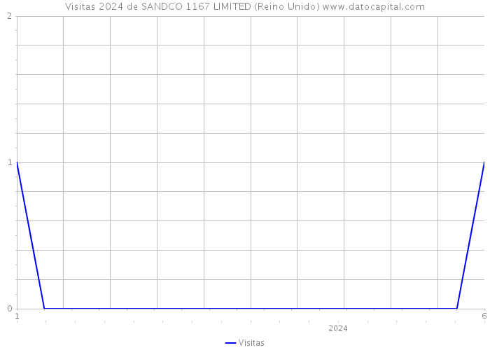 Visitas 2024 de SANDCO 1167 LIMITED (Reino Unido) 