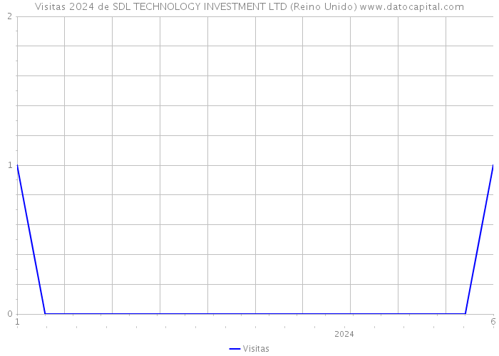 Visitas 2024 de SDL TECHNOLOGY INVESTMENT LTD (Reino Unido) 