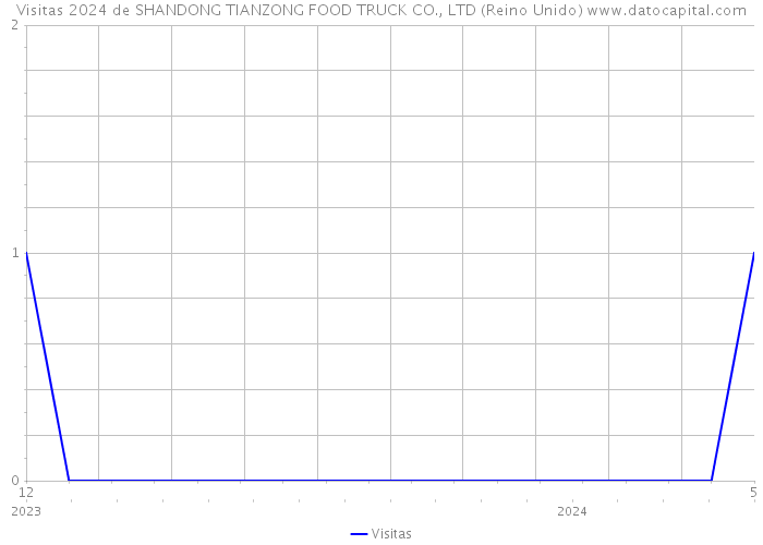 Visitas 2024 de SHANDONG TIANZONG FOOD TRUCK CO., LTD (Reino Unido) 