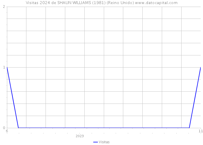 Visitas 2024 de SHAUN WILLIAMS (1981) (Reino Unido) 