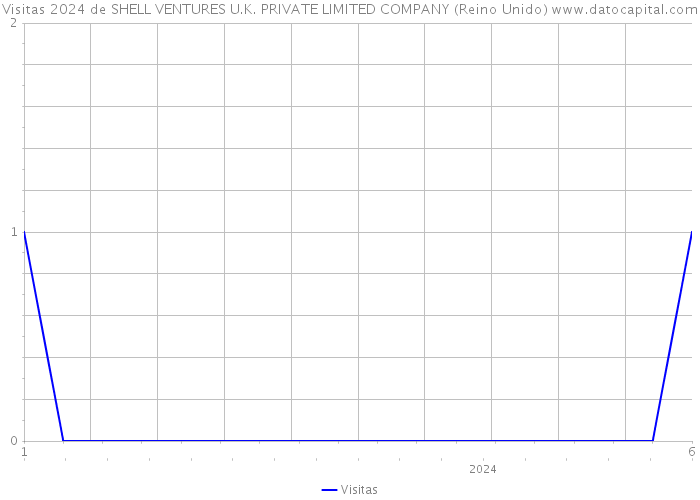 Visitas 2024 de SHELL VENTURES U.K. PRIVATE LIMITED COMPANY (Reino Unido) 