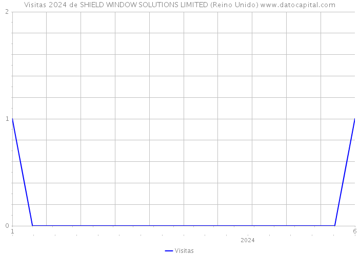 Visitas 2024 de SHIELD WINDOW SOLUTIONS LIMITED (Reino Unido) 