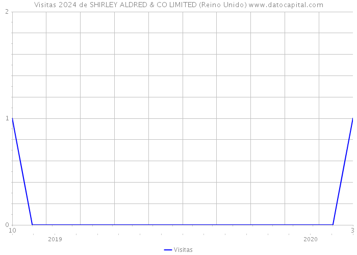 Visitas 2024 de SHIRLEY ALDRED & CO LIMITED (Reino Unido) 