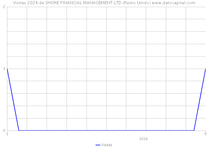 Visitas 2024 de SHORE FINANCIAL MANAGEMENT LTD (Reino Unido) 