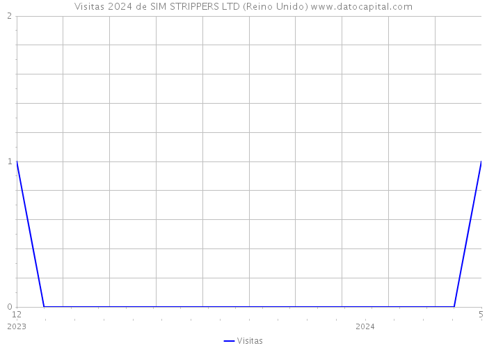 Visitas 2024 de SIM STRIPPERS LTD (Reino Unido) 