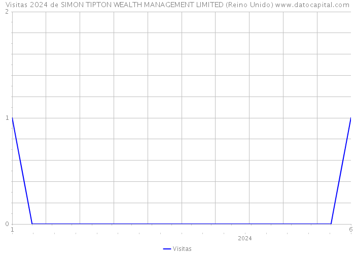 Visitas 2024 de SIMON TIPTON WEALTH MANAGEMENT LIMITED (Reino Unido) 
