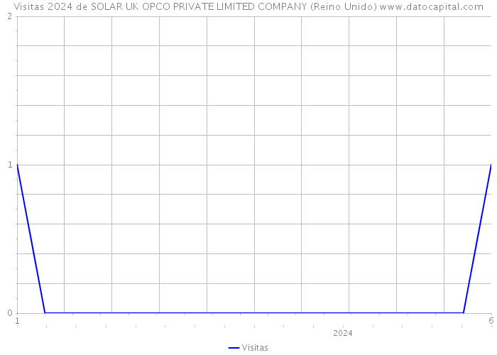 Visitas 2024 de SOLAR UK OPCO PRIVATE LIMITED COMPANY (Reino Unido) 