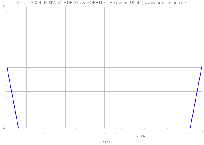 Visitas 2024 de SPARKLE DECOR & MORE LIMITED (Reino Unido) 