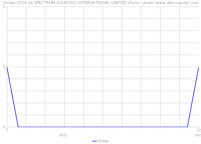 Visitas 2024 de SPECTRUM SOURCING INTERNATIONAL LIMITED (Reino Unido) 