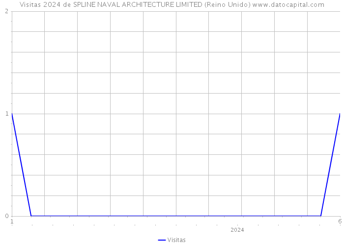 Visitas 2024 de SPLINE NAVAL ARCHITECTURE LIMITED (Reino Unido) 