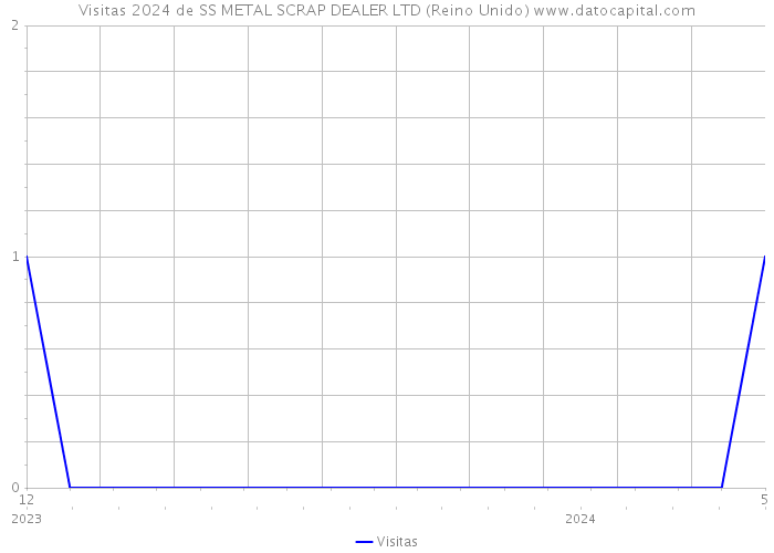 Visitas 2024 de SS METAL SCRAP DEALER LTD (Reino Unido) 