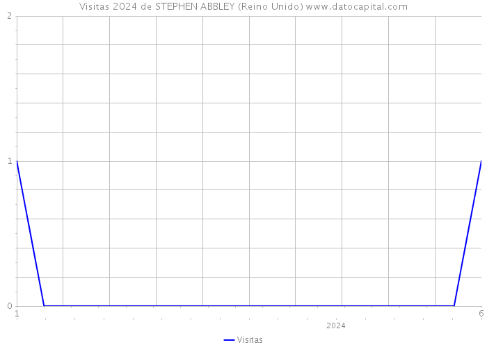 Visitas 2024 de STEPHEN ABBLEY (Reino Unido) 