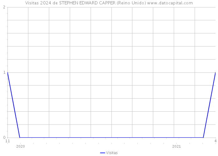 Visitas 2024 de STEPHEN EDWARD CAPPER (Reino Unido) 