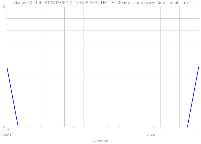 Visitas 2024 de STRATFORD CITY CAR PARK LIMITED (Reino Unido) 