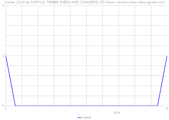 Visitas 2024 de SUFFOLK TIMBER SHEDS AND CONCRETE LTD (Reino Unido) 