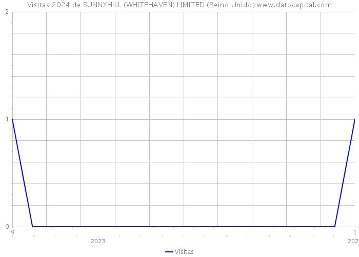 Visitas 2024 de SUNNYHILL (WHITEHAVEN) LIMITED (Reino Unido) 