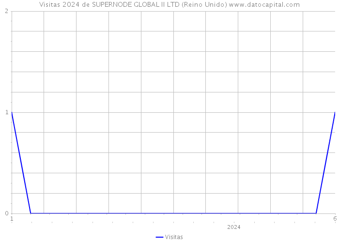 Visitas 2024 de SUPERNODE GLOBAL II LTD (Reino Unido) 
