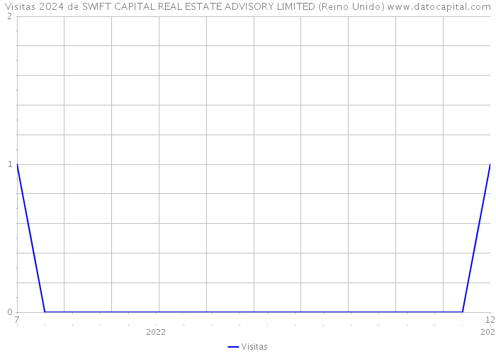 Visitas 2024 de SWIFT CAPITAL REAL ESTATE ADVISORY LIMITED (Reino Unido) 