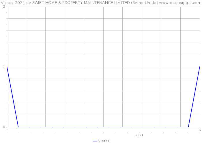 Visitas 2024 de SWIFT HOME & PROPERTY MAINTENANCE LIMITED (Reino Unido) 