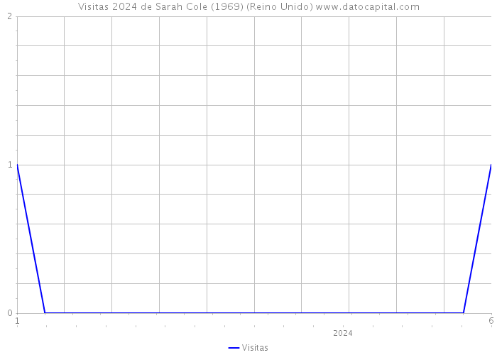 Visitas 2024 de Sarah Cole (1969) (Reino Unido) 