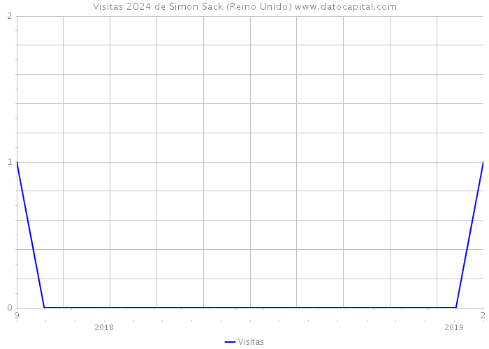 Visitas 2024 de Simon Sack (Reino Unido) 